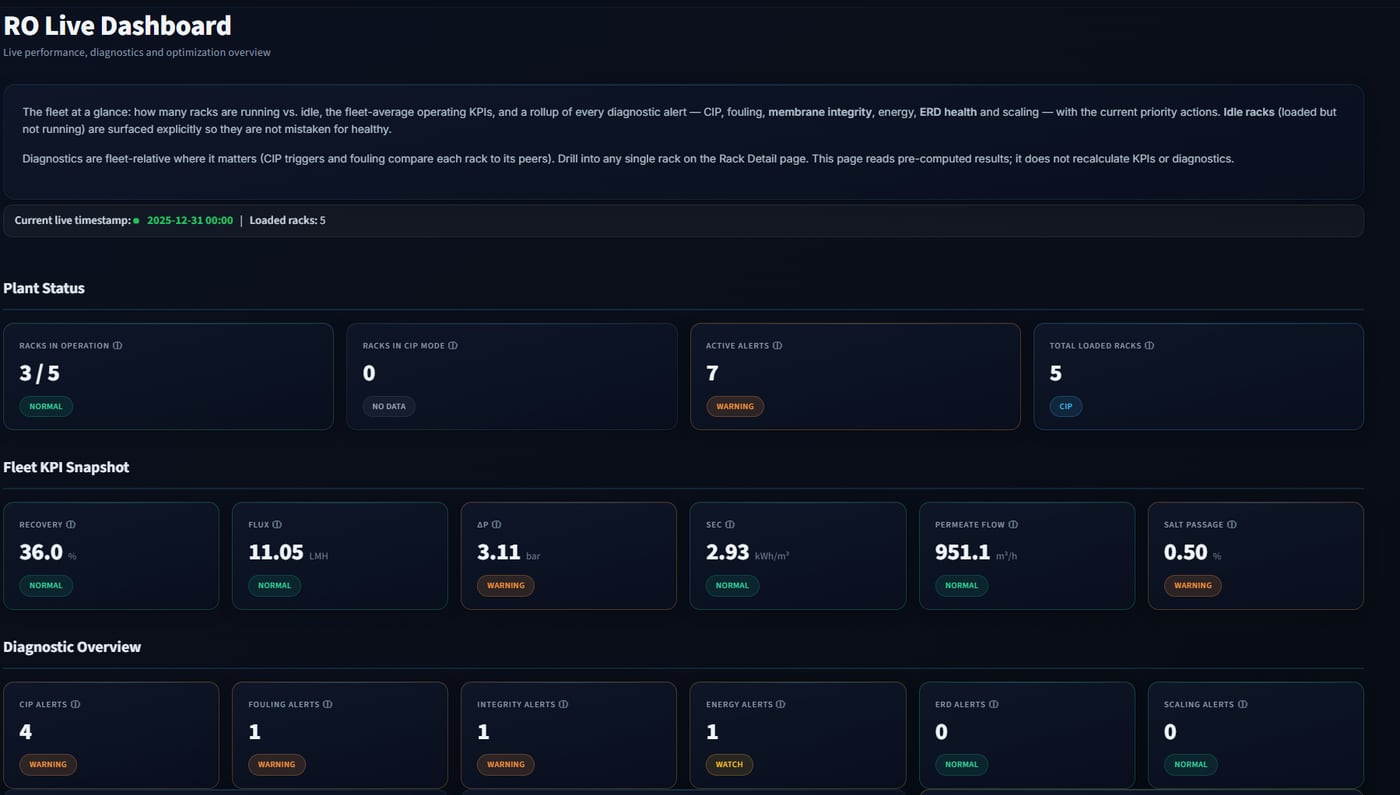 RO Insight live dashboard: plant status, fleet KPI snapshot and diagnostic overview